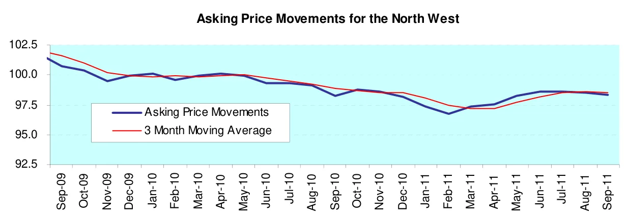 Asking Price Movements for the North West