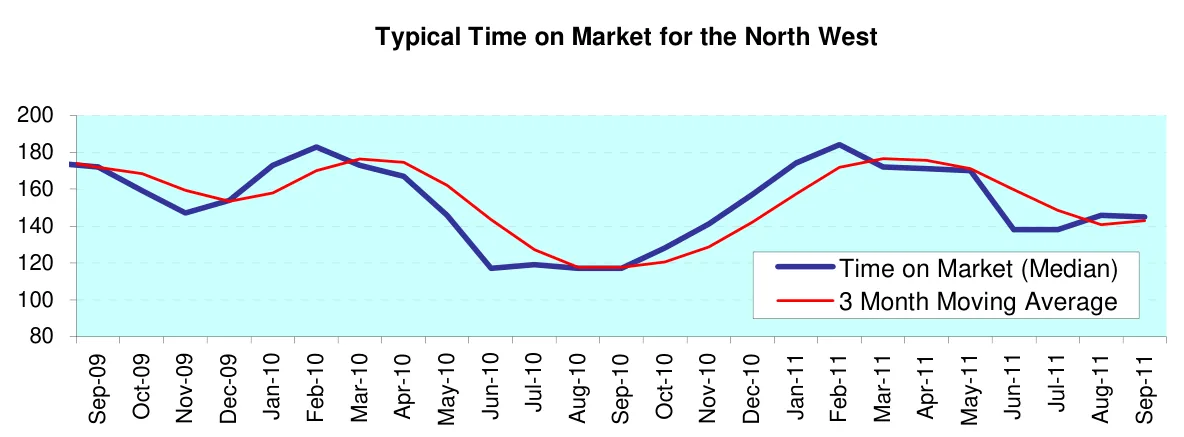 Typical Time on Market for the North West
