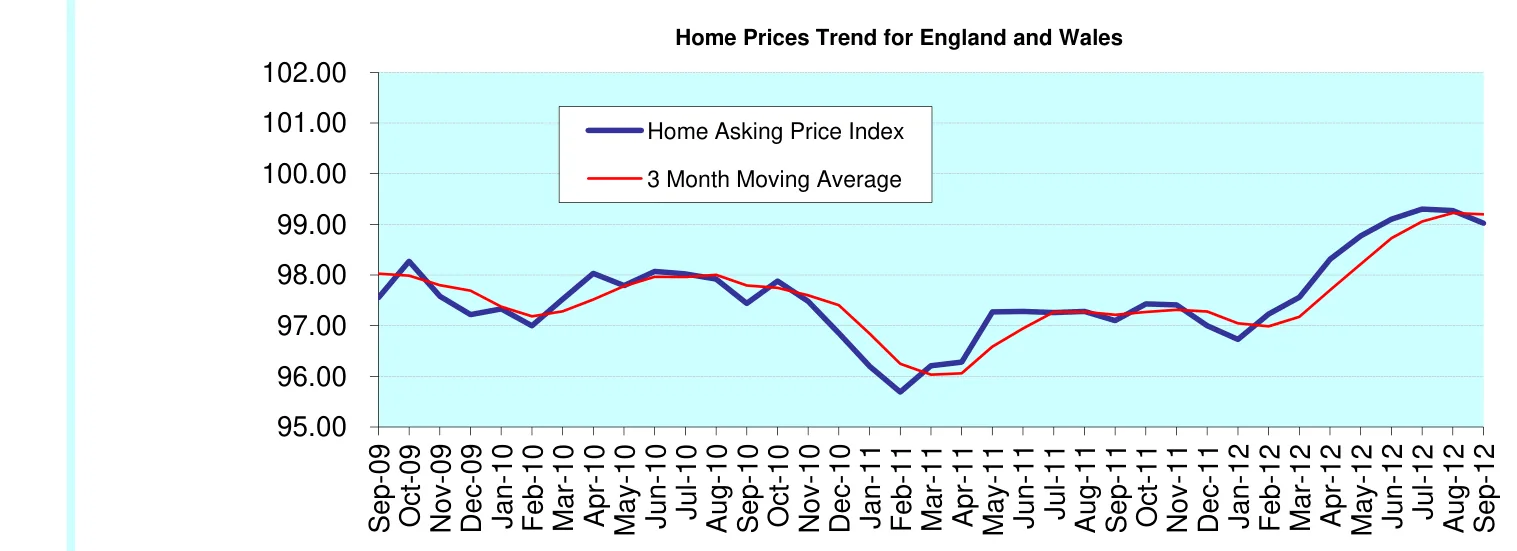 Home Prices Trend for England and Wales