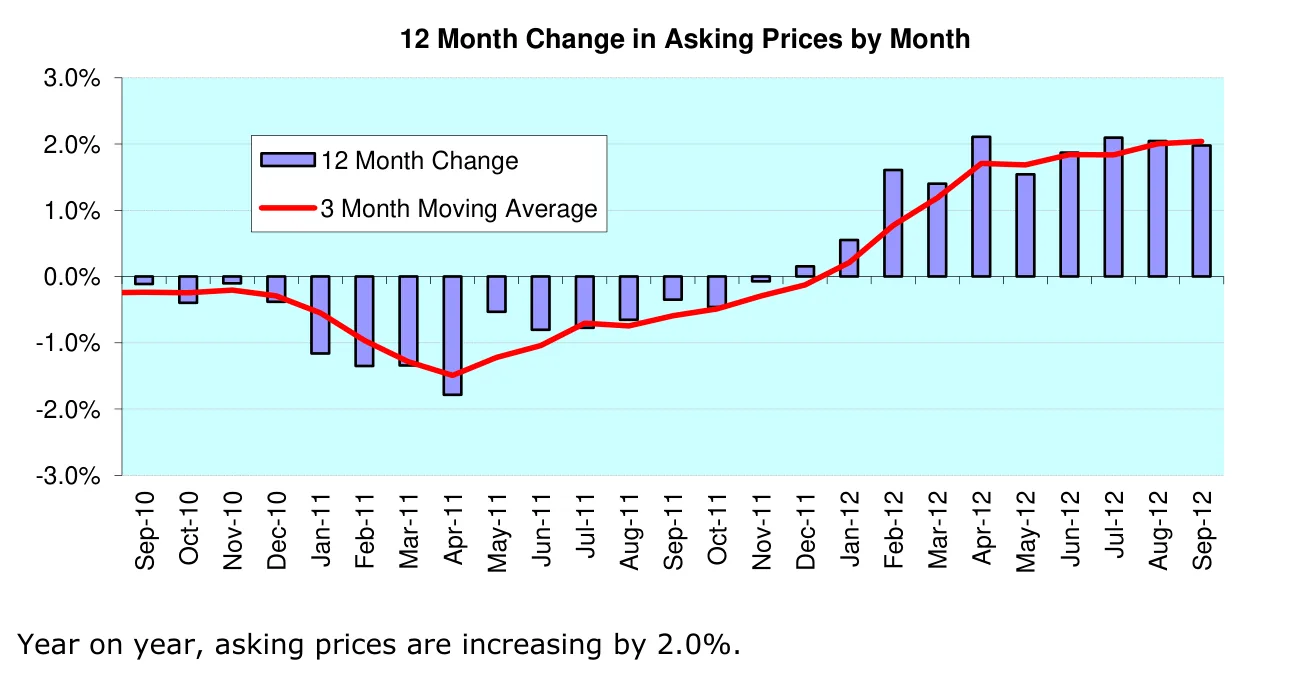12 Month Change in Asking Prices by Month