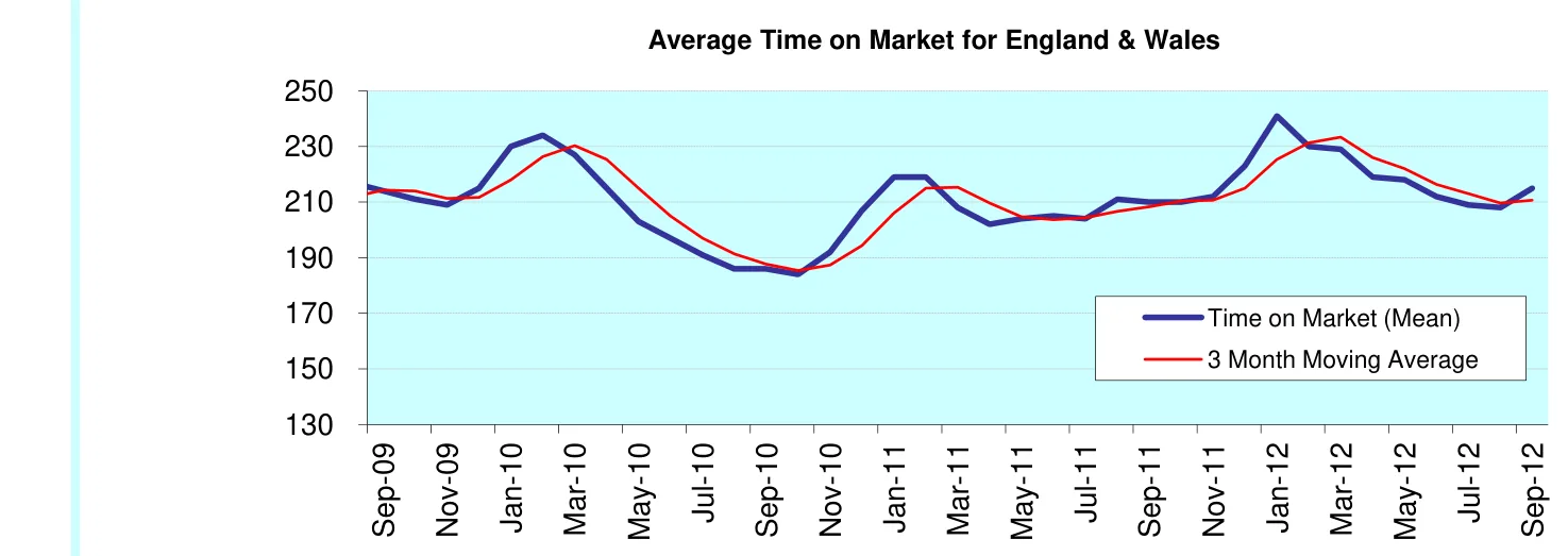 Average Time on Market for England & Wales