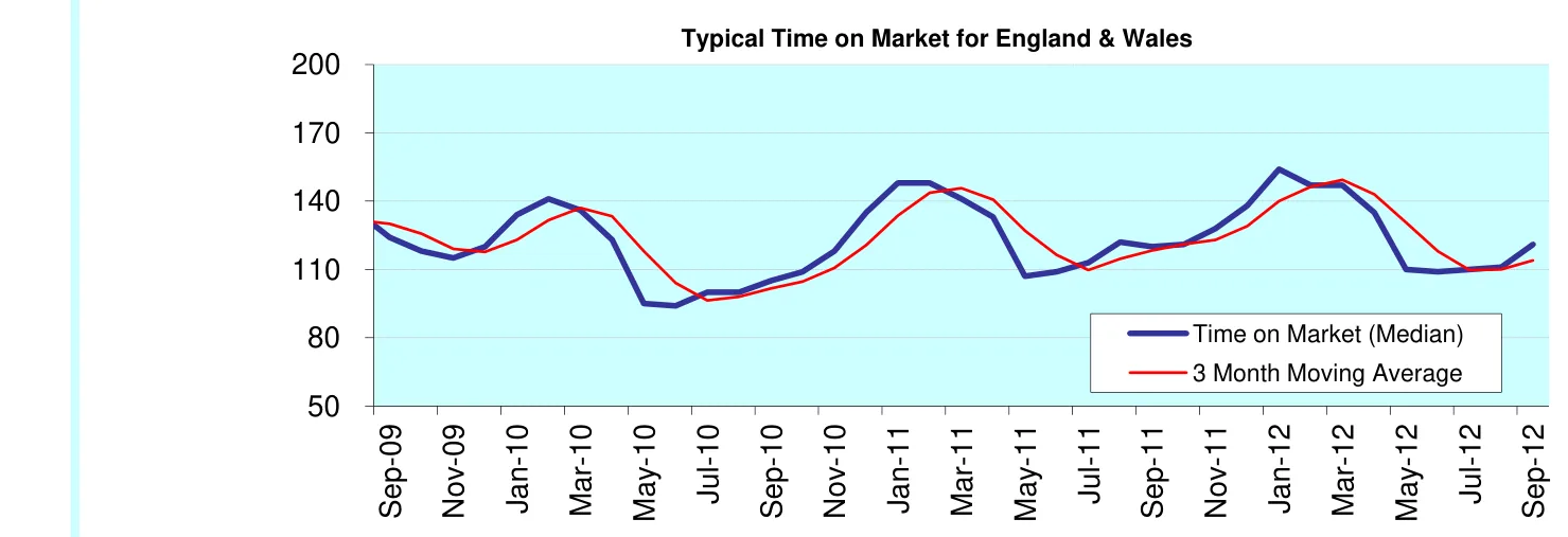 Typical Time on Market for England & Wales