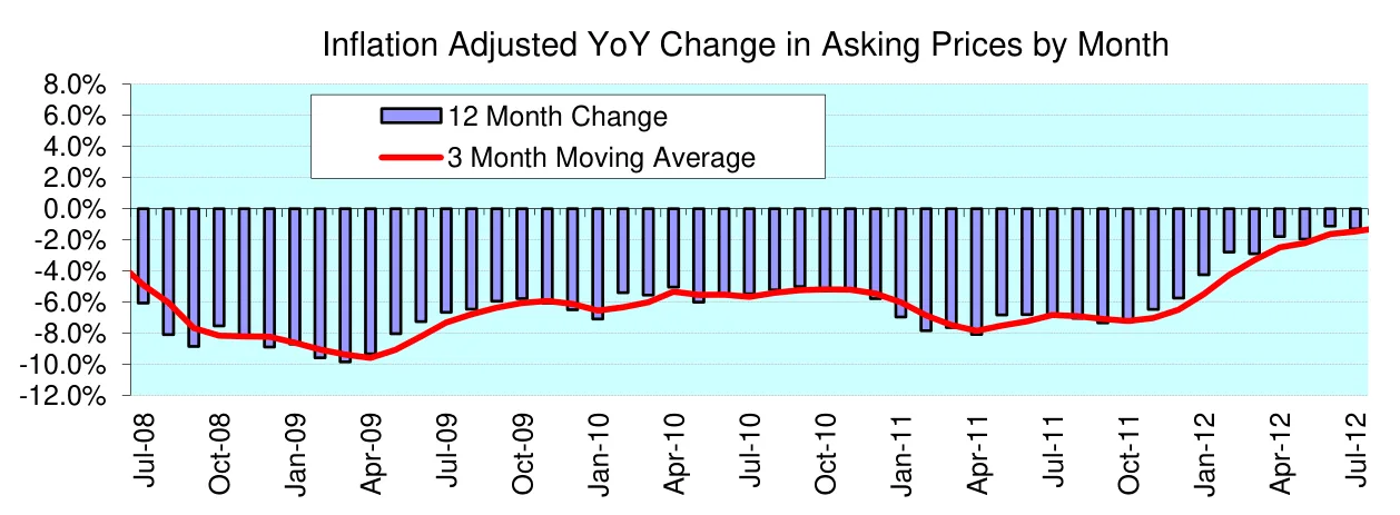 Inflation Adjusted YoY Change in Asking Prices by Month