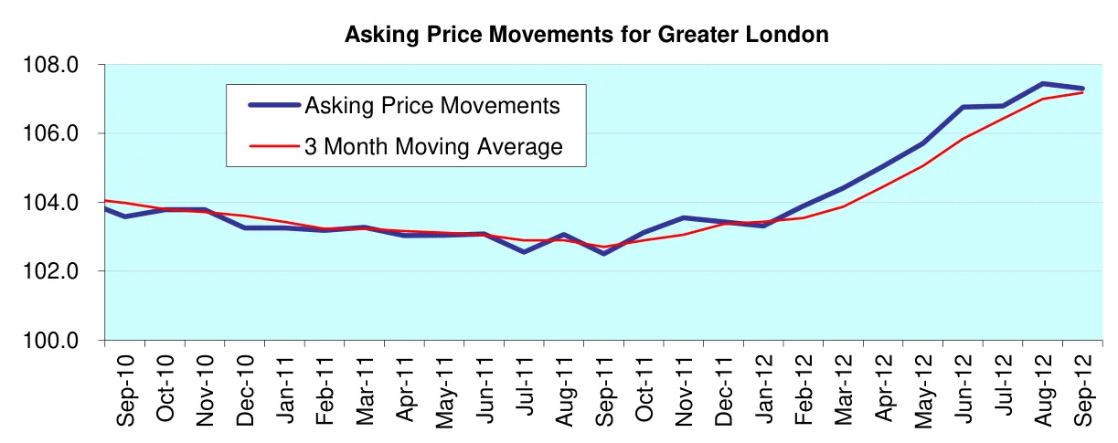 Asking Price Movements for Greater London