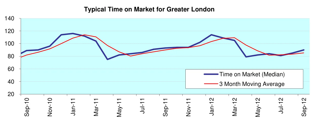 Typical Time on Market for Greater London