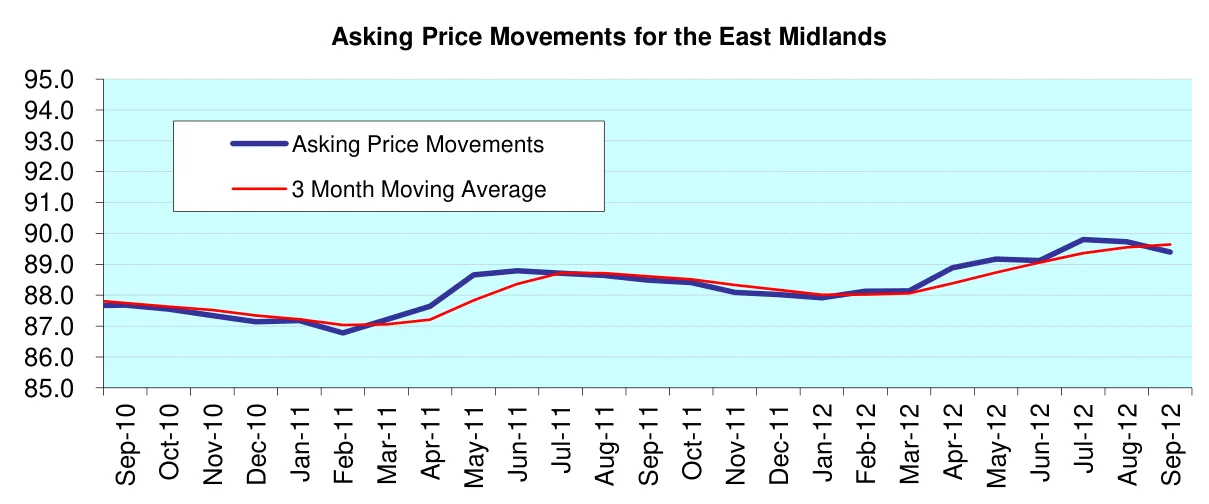 Asking Price Movements for the East Midlands
