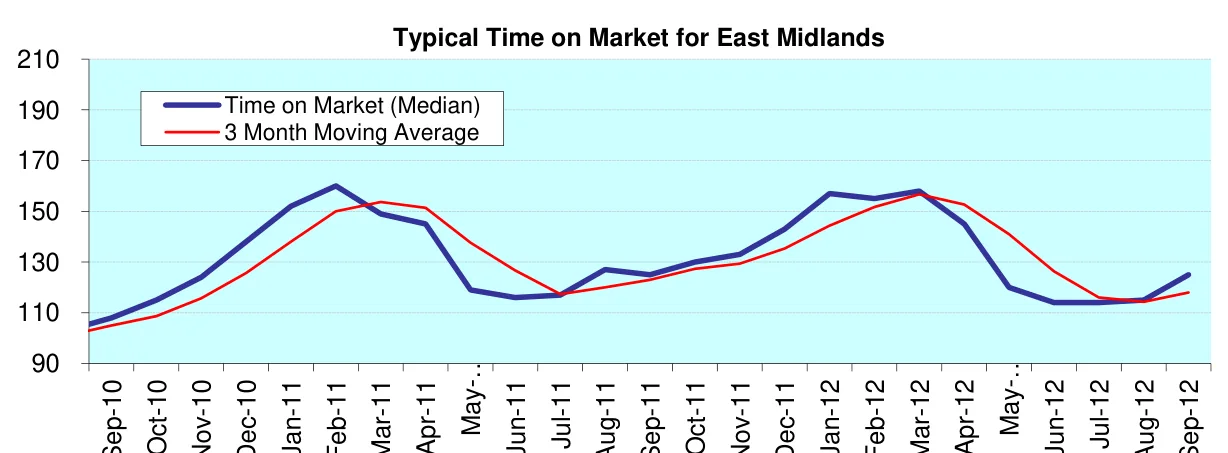 Typical Time on Market for East Midlands