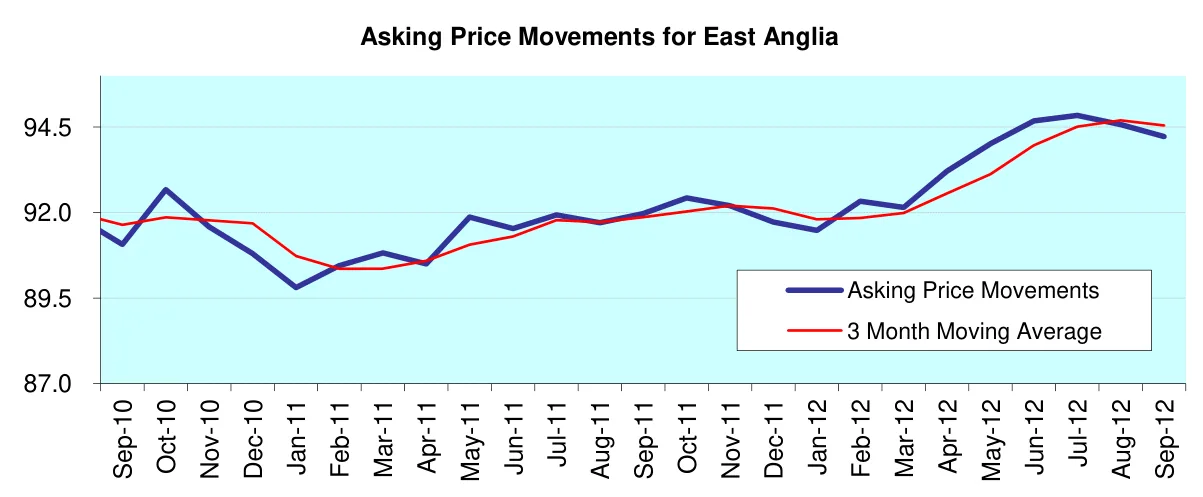 Asking Price Movements for East Anglia