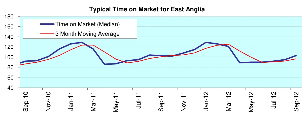 Typical Time on Market for East Anglia