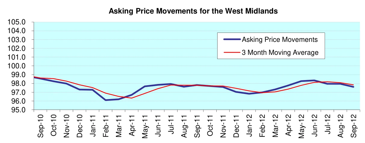 Asking Price Movements for the West Midlands