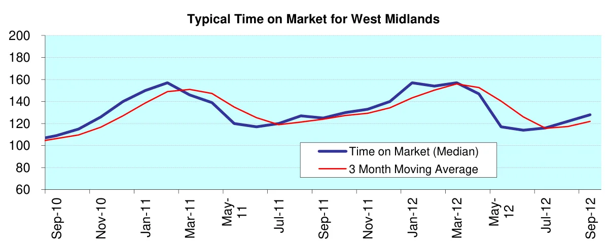 Typical Time on Market for West Midlands