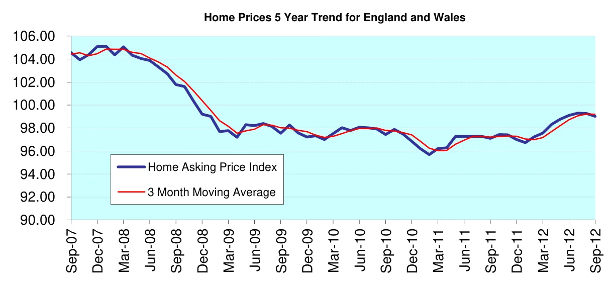 Home Prices 5 Year Trend for England and Wales