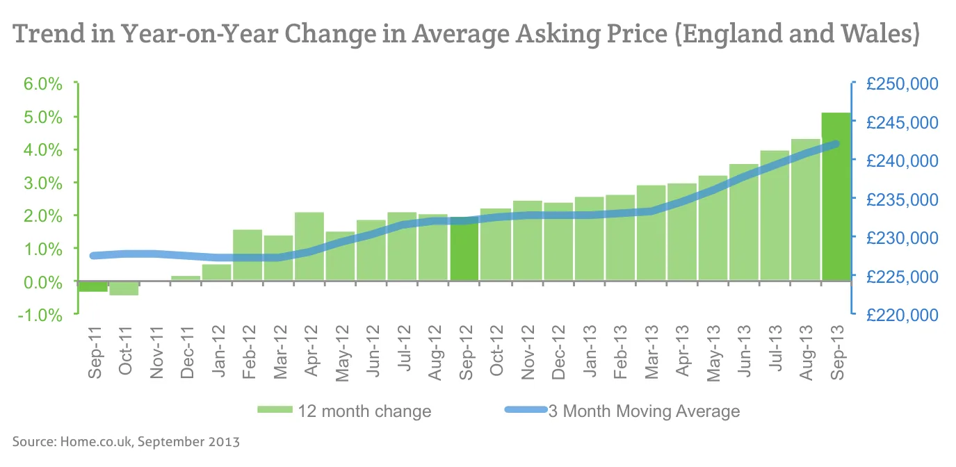 Trend in Year-on-Year Change in Average Asking Price (England and Wales)