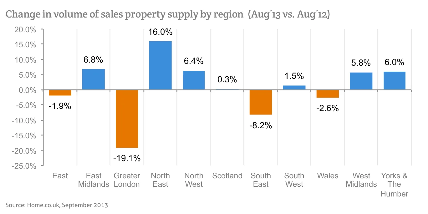 Change in volume of sales property supply by region (Aug'13 vs. Aug'12)