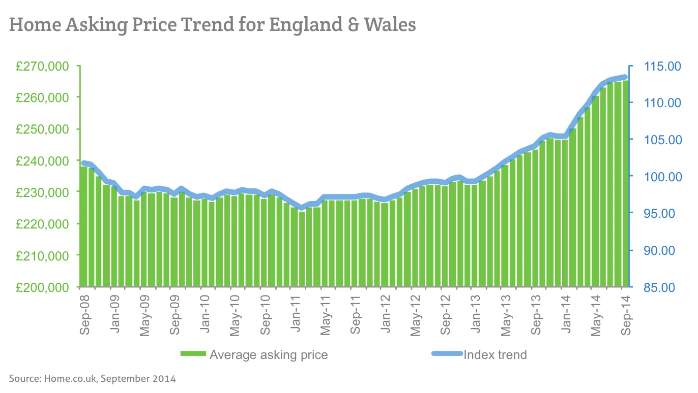 Home Asking Price Trend for England & Wales