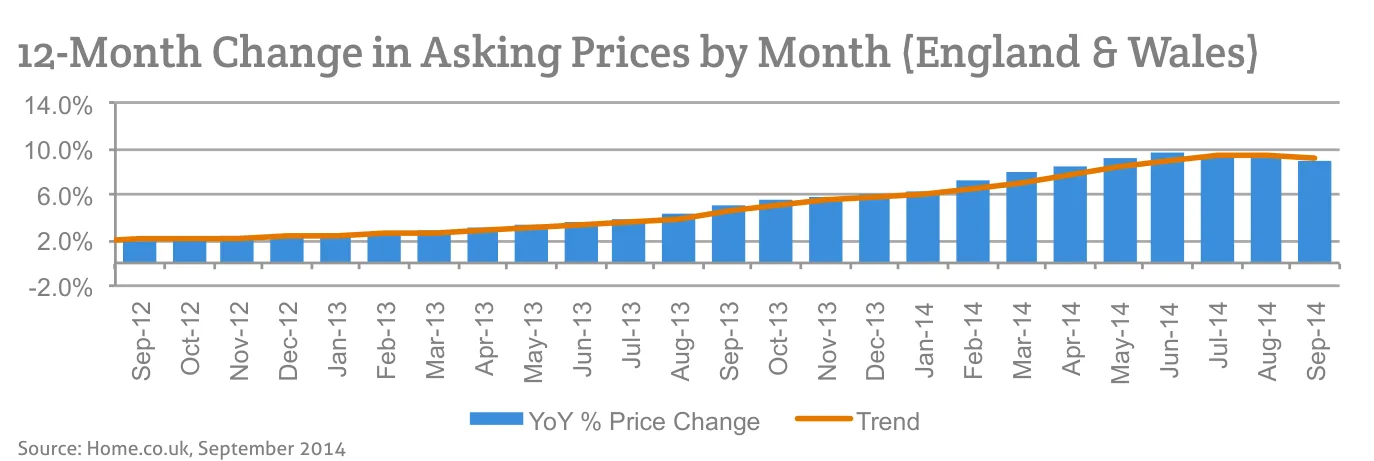 12-Month Change in Asking Prices by Month (England & Wales)