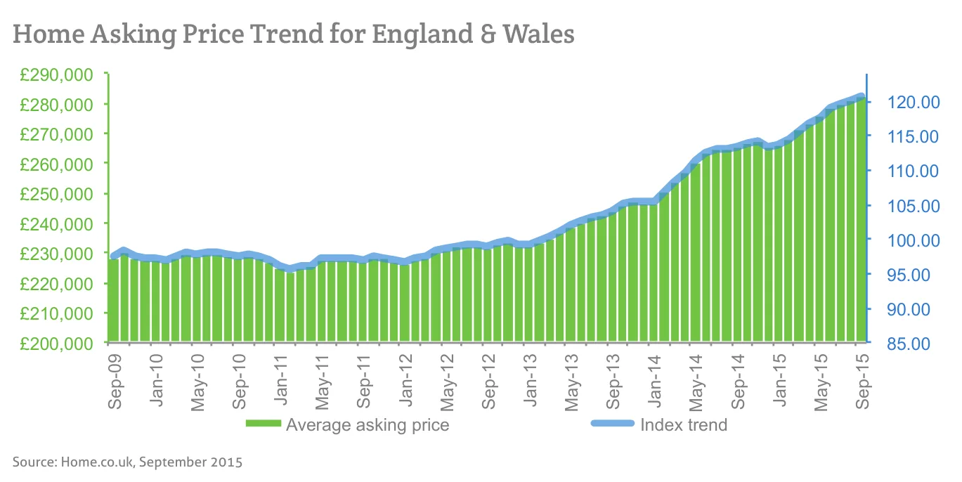 Home Asking Price Trend for England & Wales