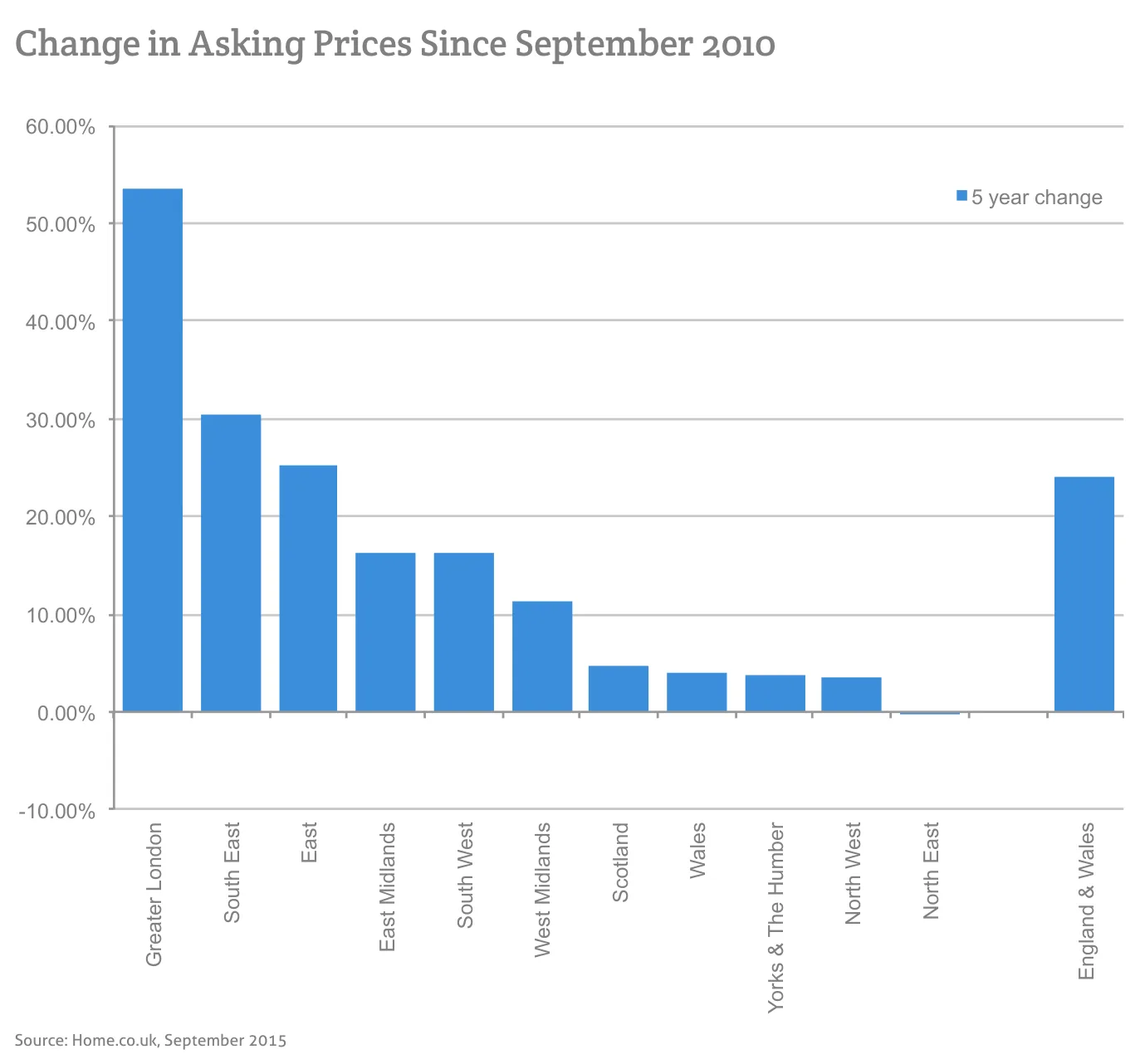 Change in Asking Prices Since September 2010