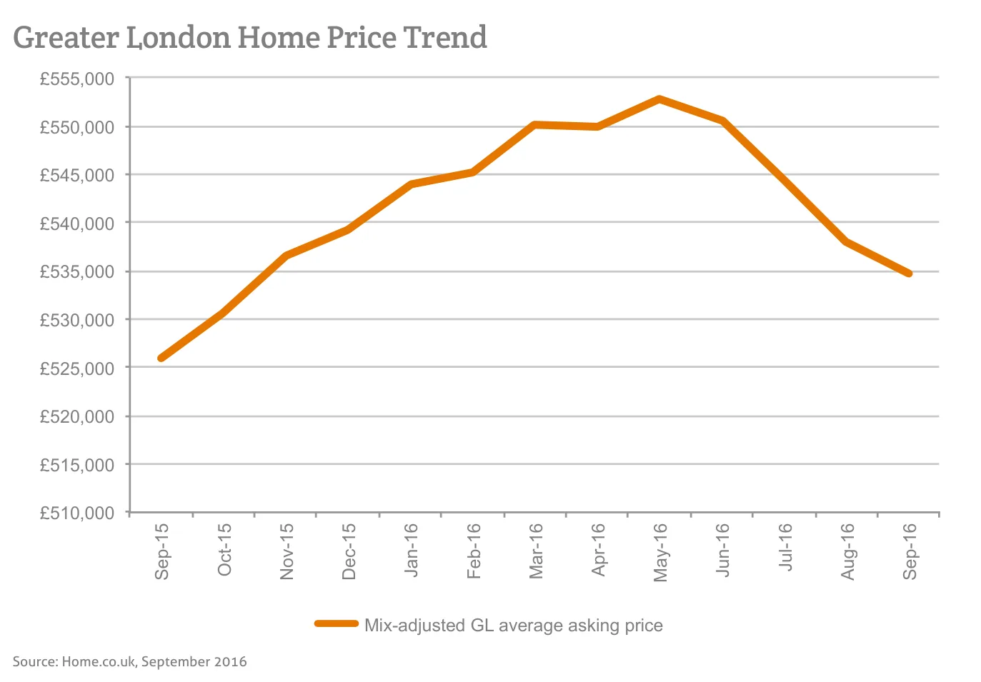 Greater London Home Price Trend
