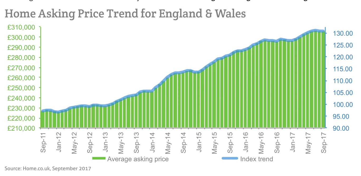 Home Asking Price Trend for England & Wales