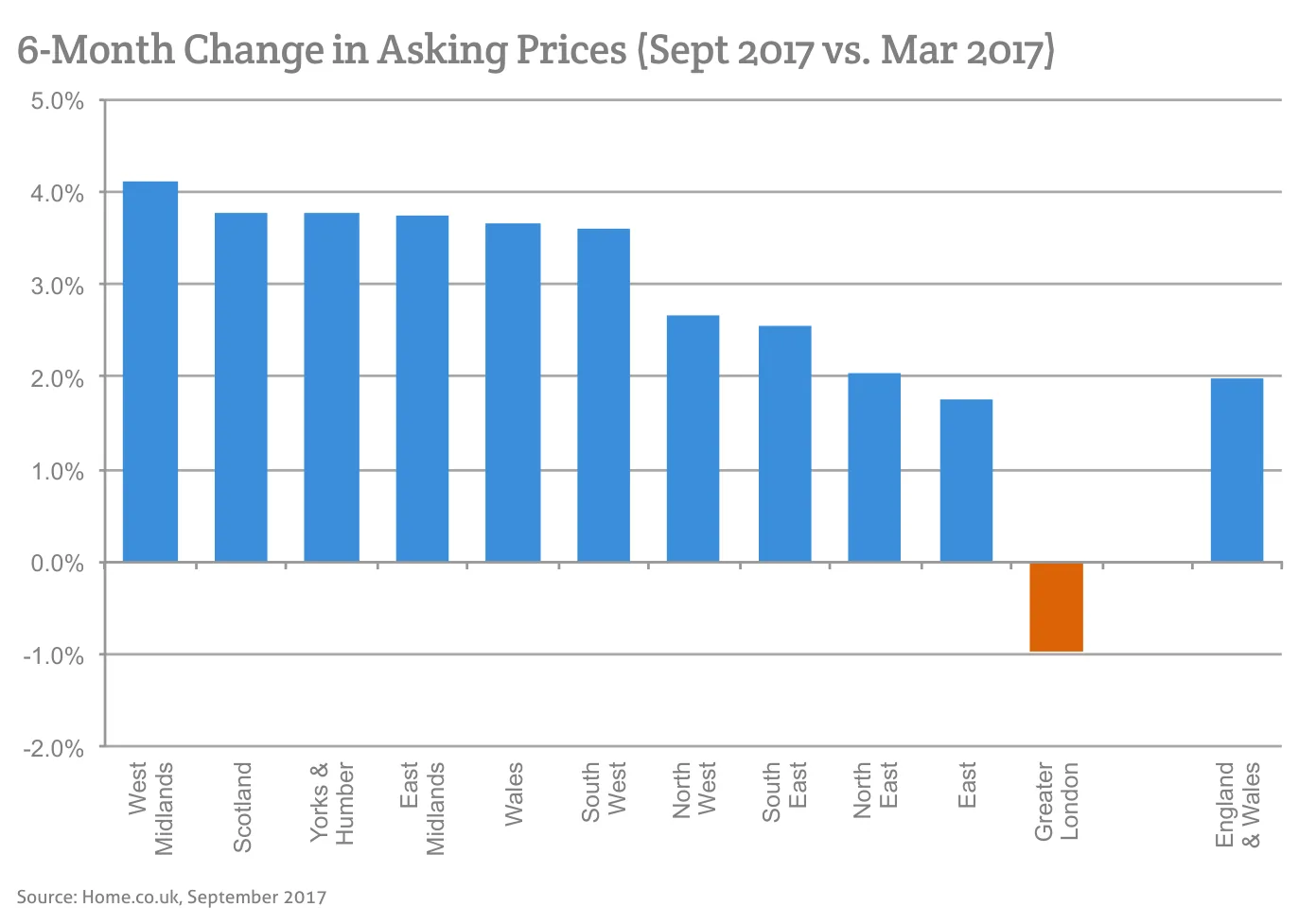 6-Month Change in Asking Prices (Sept 2017 vs. Mar 2017)