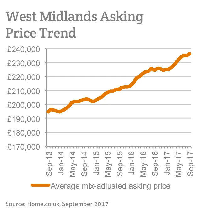 West Midlands Asking Price Trend