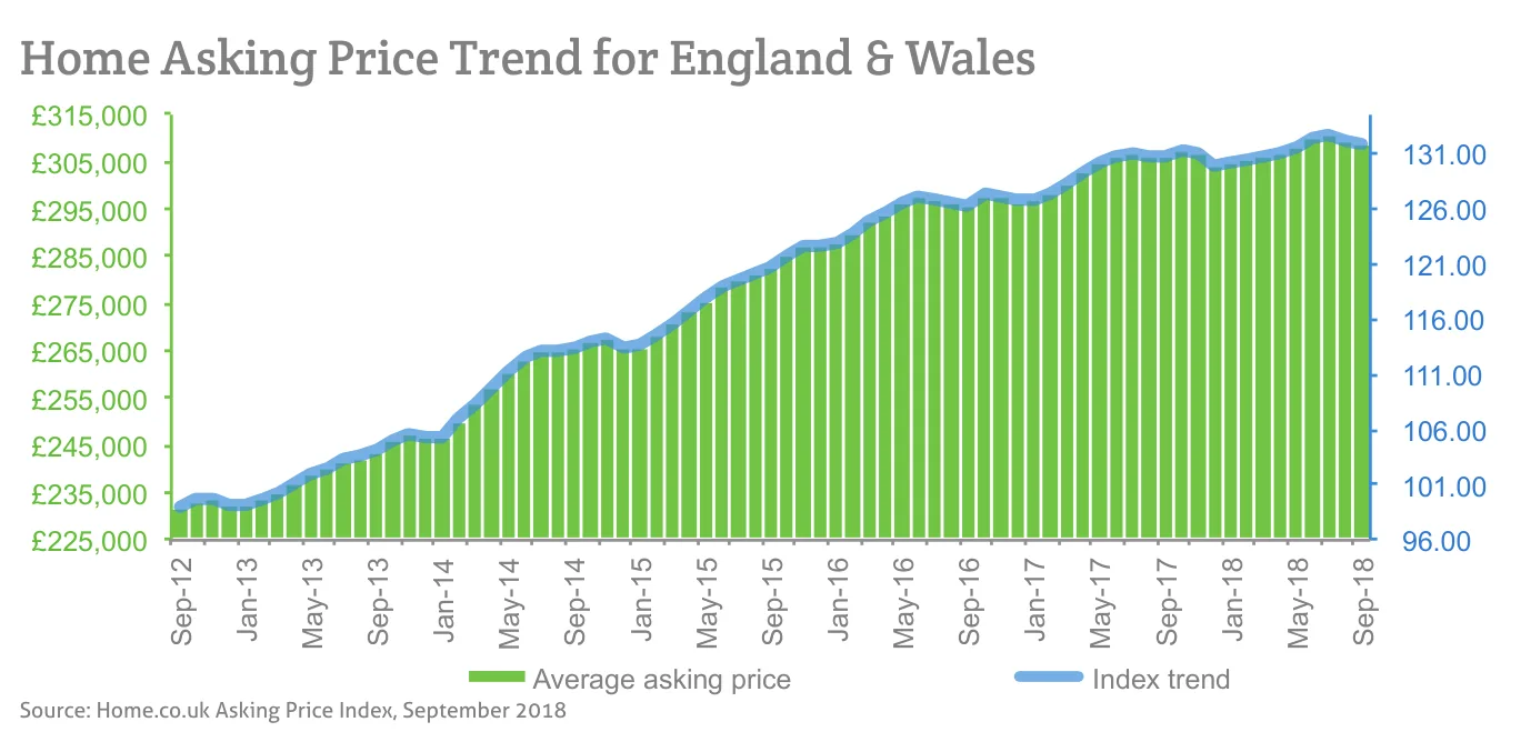 Home Asking Price Trend for England & Wales