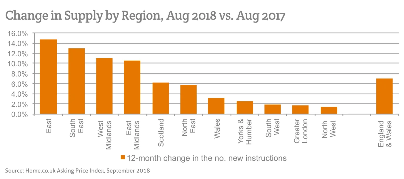 Change in Supply by Region, Aug 2018 vs. Aug 2017