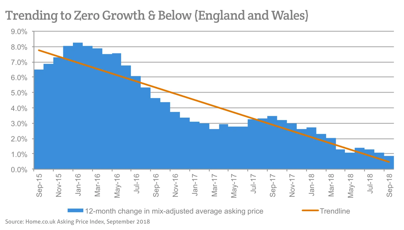 Trending to Zero Growth & Below (England and Wales)