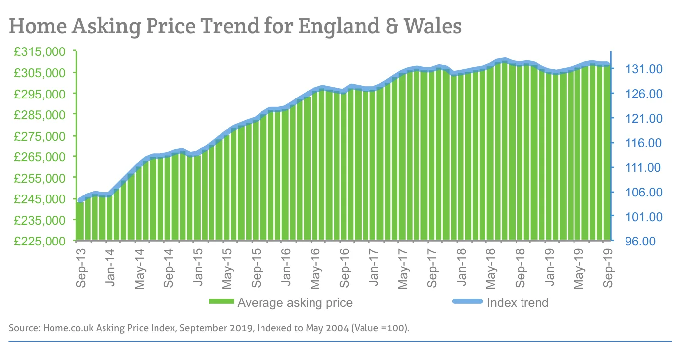 Home Asking Price Trend for England & Wales