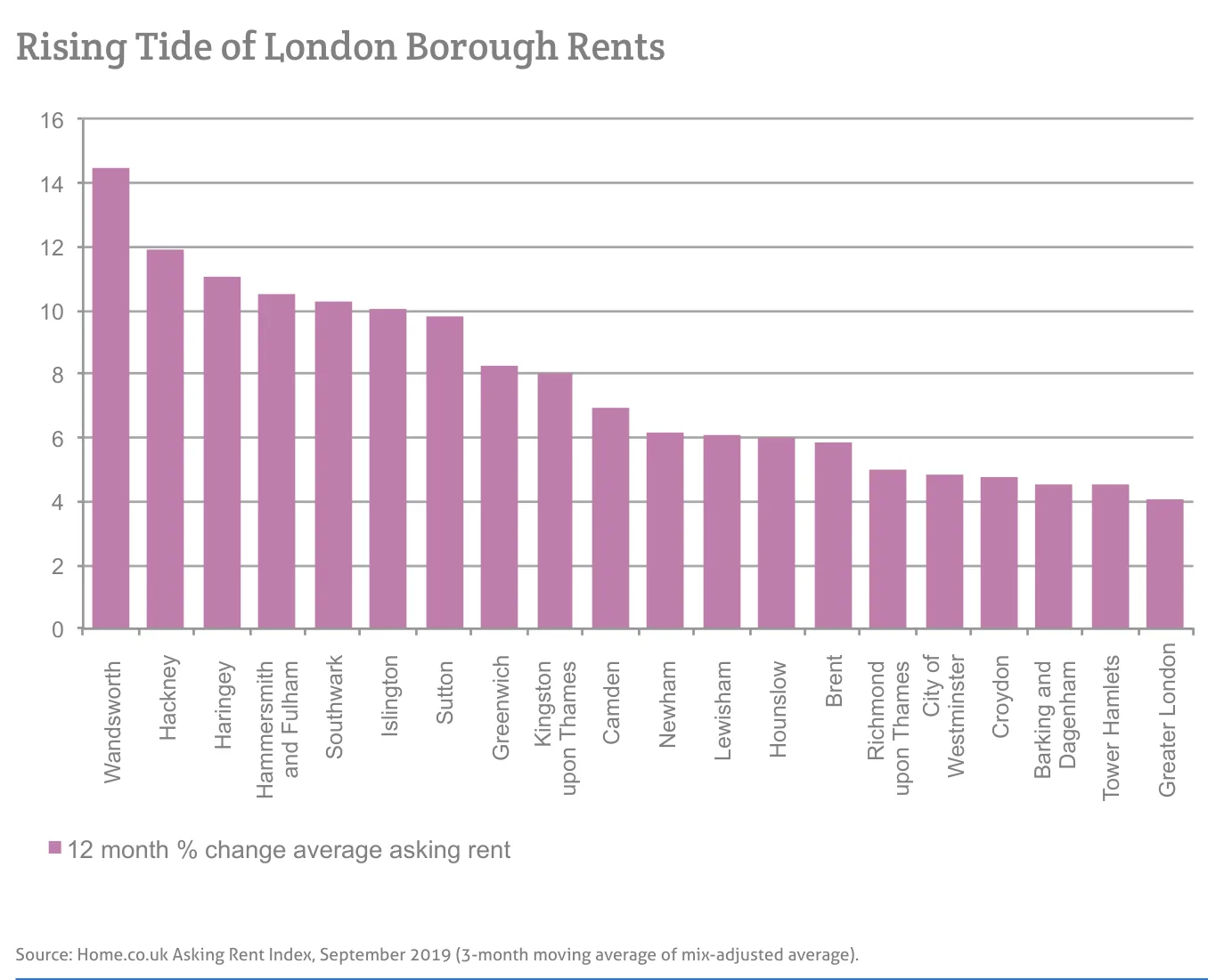 Rising Tide of London Borough Rents