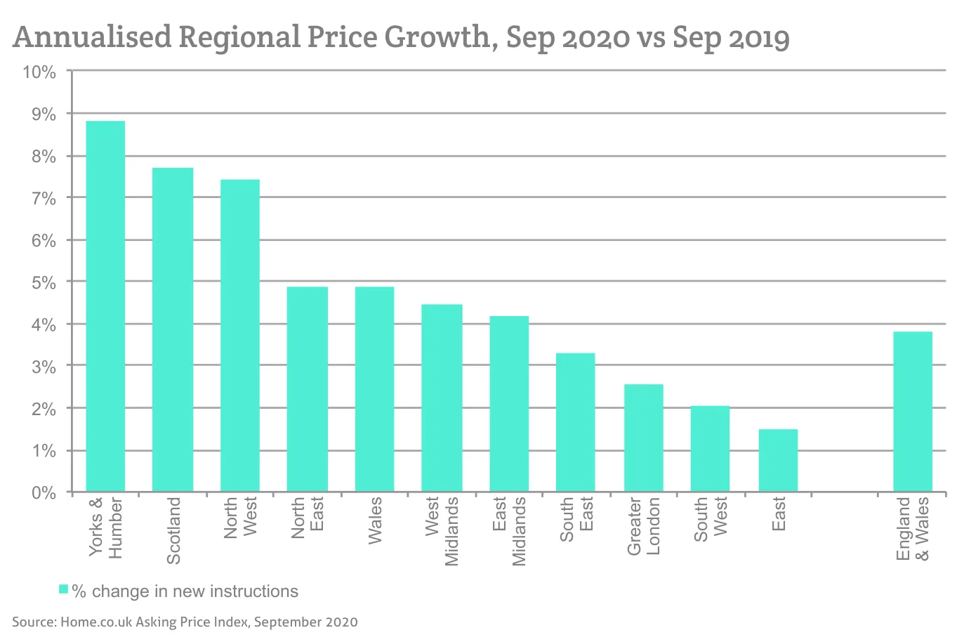Annualised Regional Price Growth, Sep 2020 vs Sep 2019