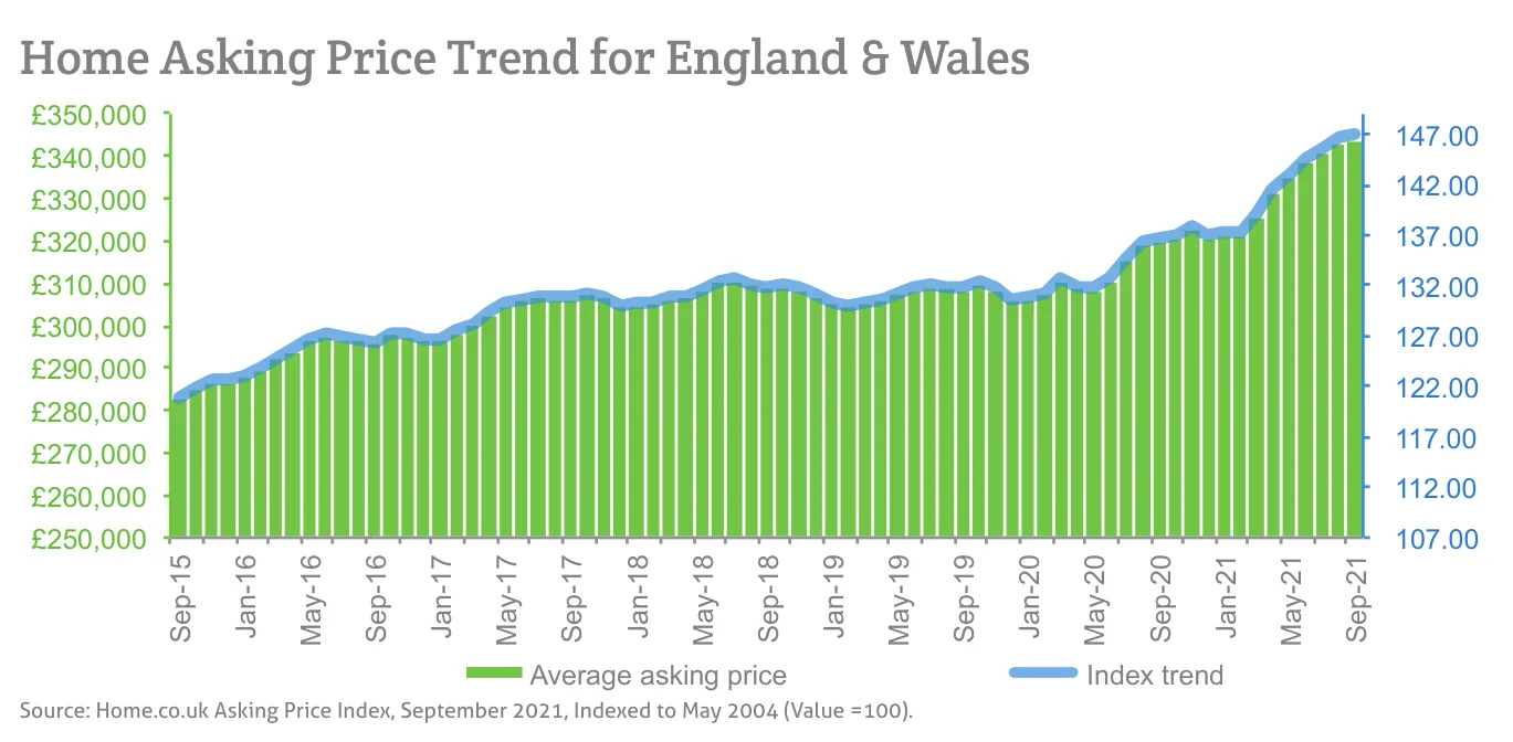 Home Asking Price Trend for England & Wales