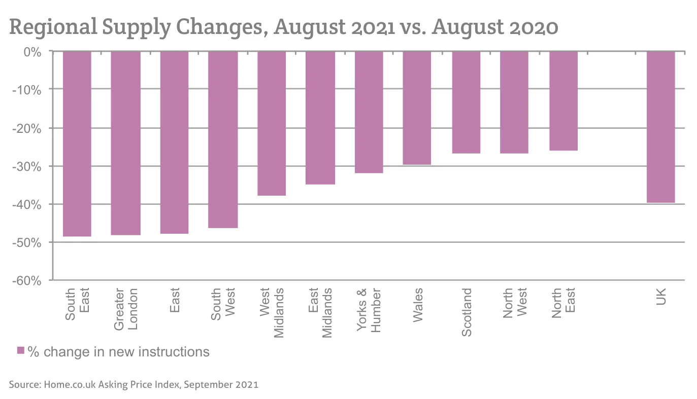 Regional Supply Changes, August 2021 vs. August 2020