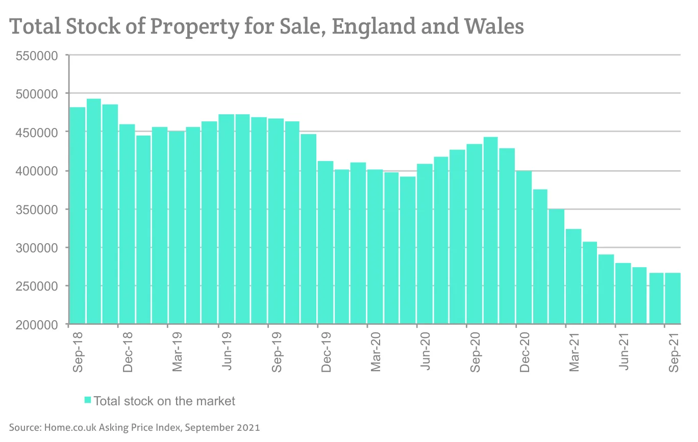 Total Stock of Property for Sale, England and Wales