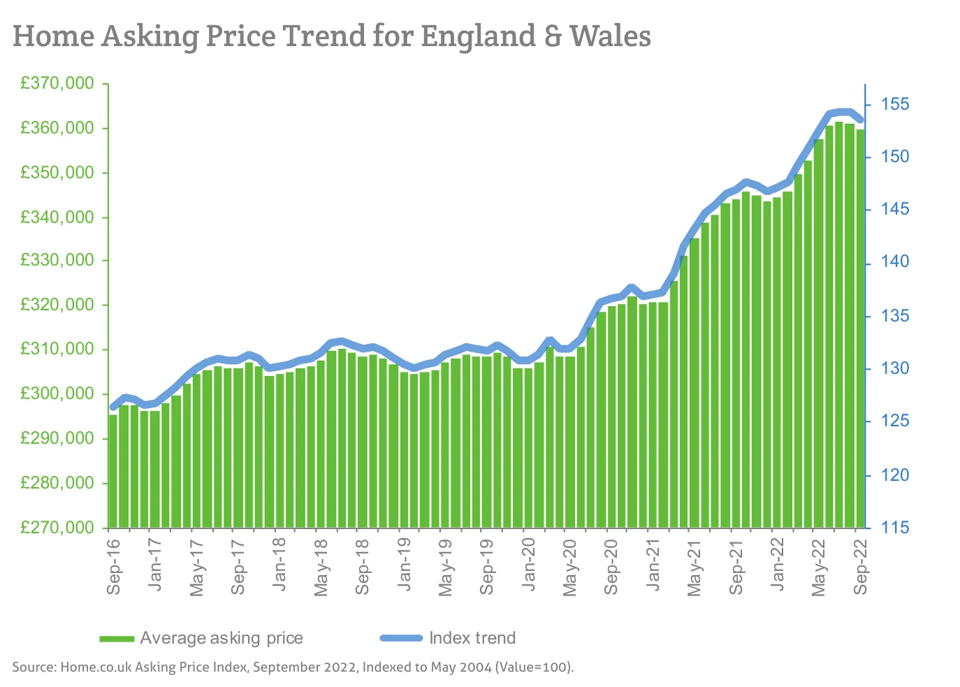 Home Asking Price Trend for England & Wales