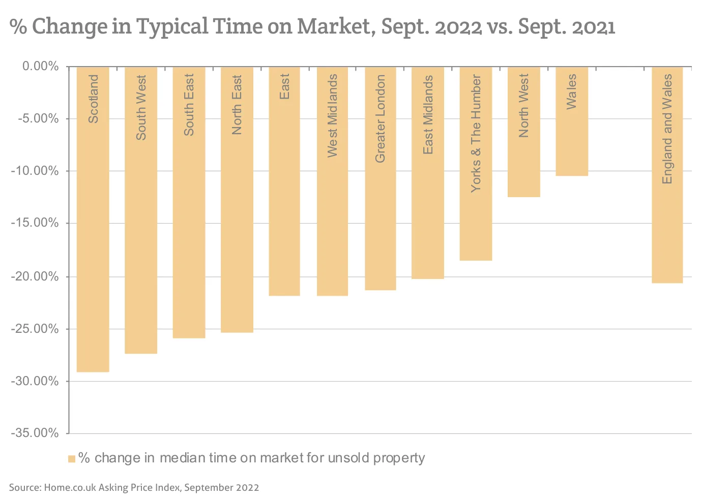 % Change in Typical Time on Market, Sept. 2022 vs. Sept. 2021