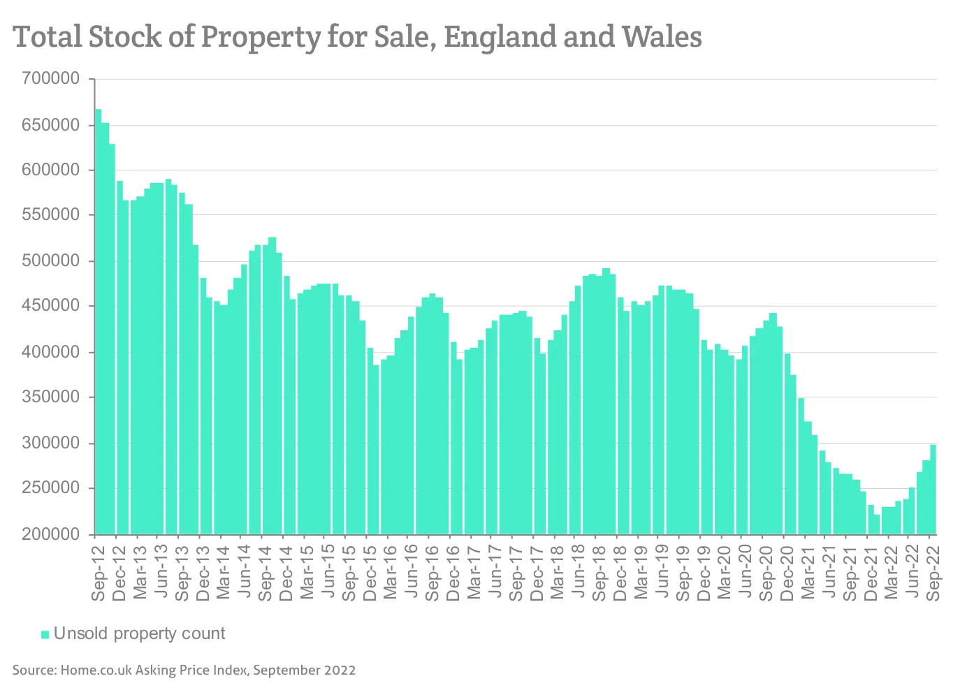 Total Stock of Property for Sale, England and Wales