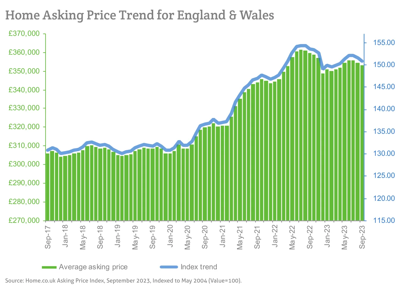 Home Asking Price Trend for England & Wales