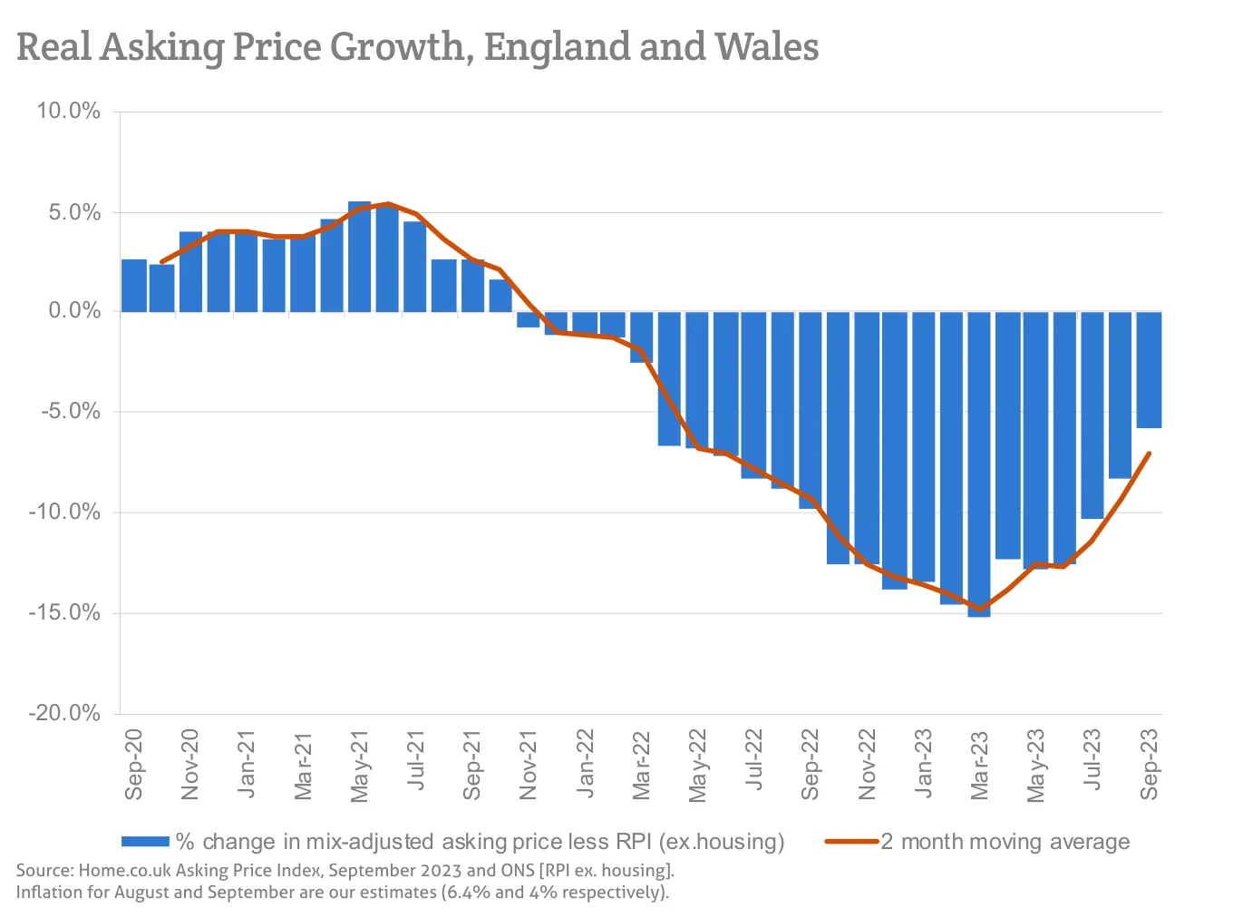 Real Asking Price Growth, England and Wales
