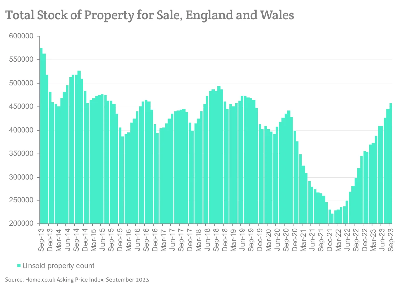Total Stock of Property for Sale, England and Wales