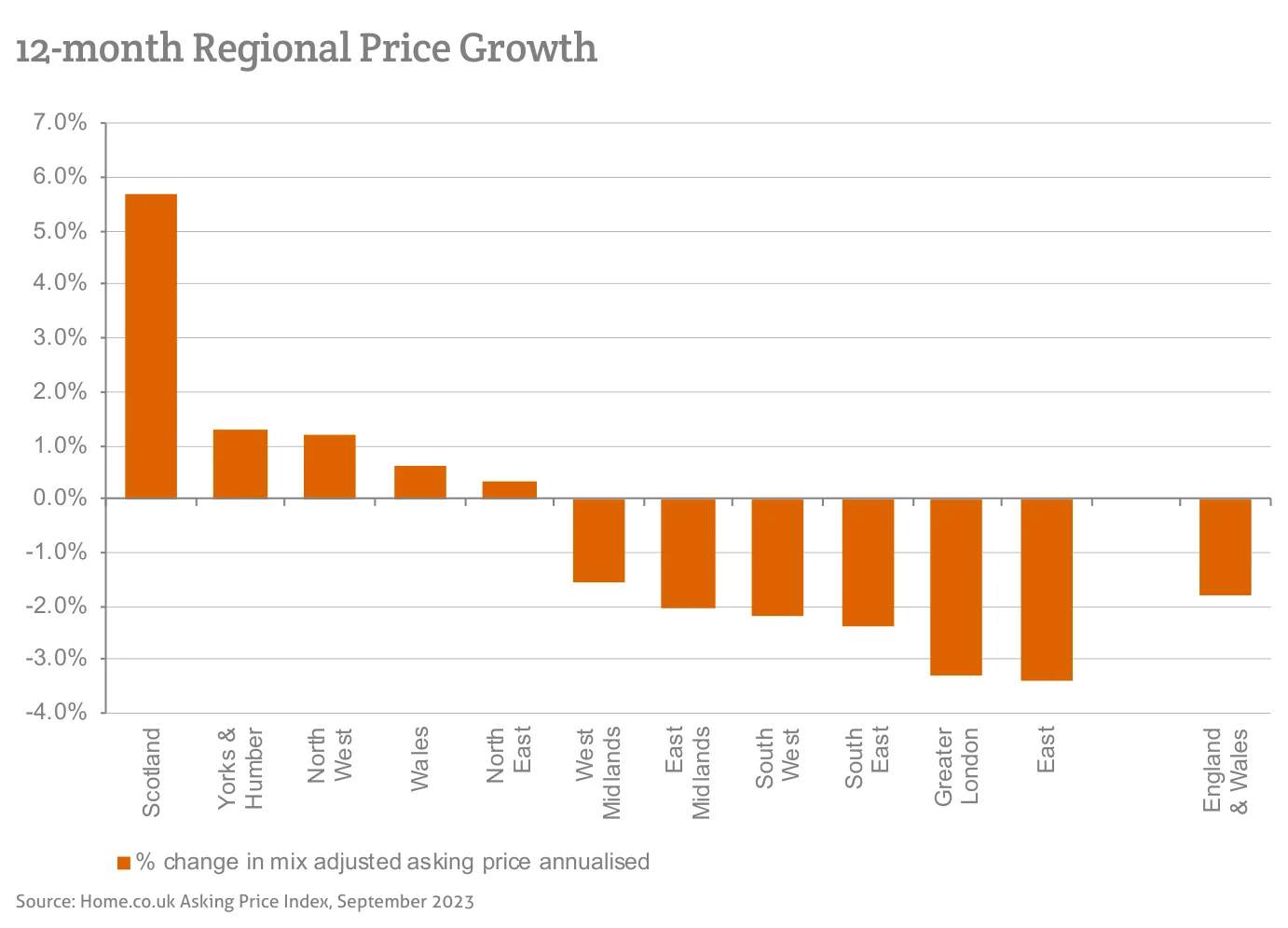 12-month Regional Price Growth