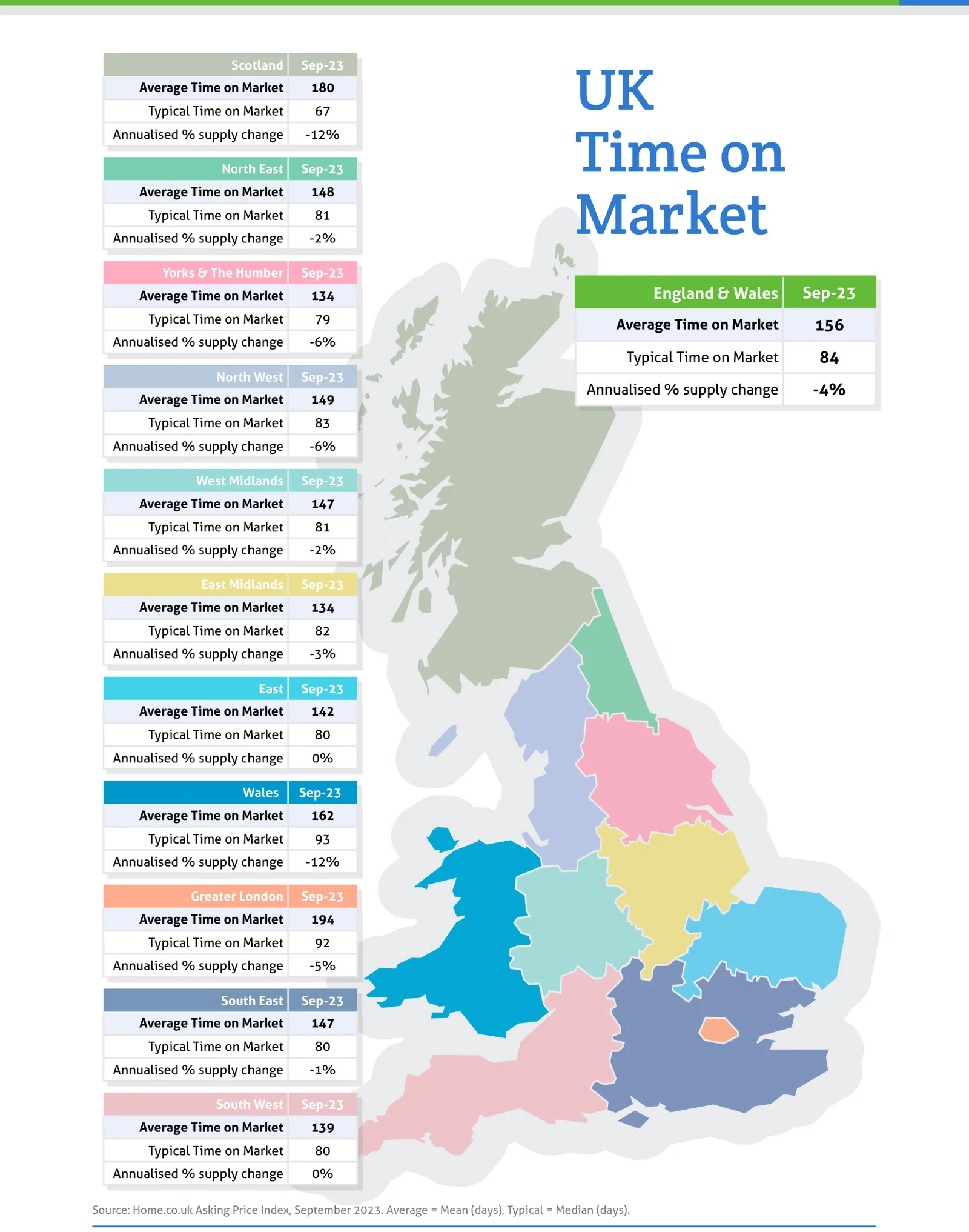UK Time on Market