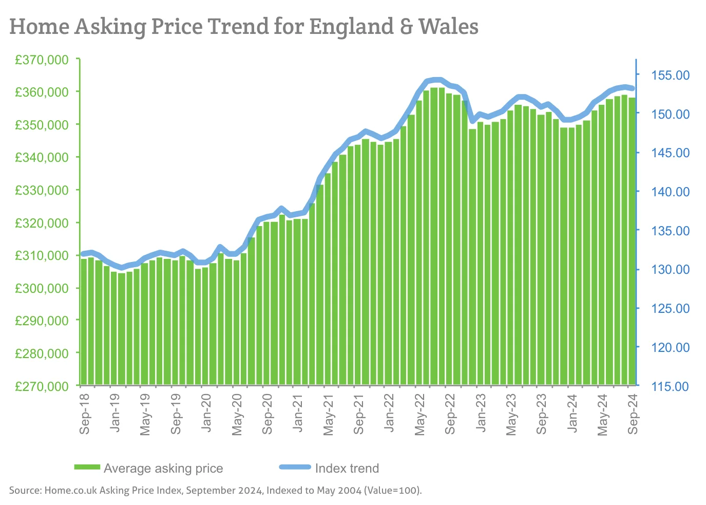 Home Asking Price Trend for England & Wales