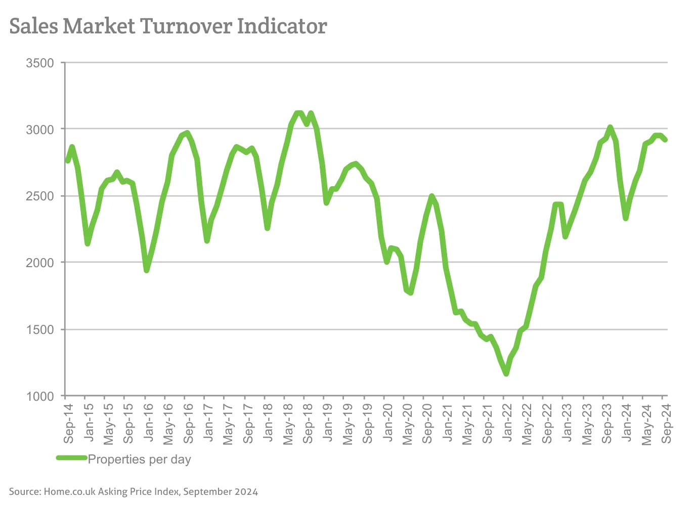 Sales Market Turnover Indicator