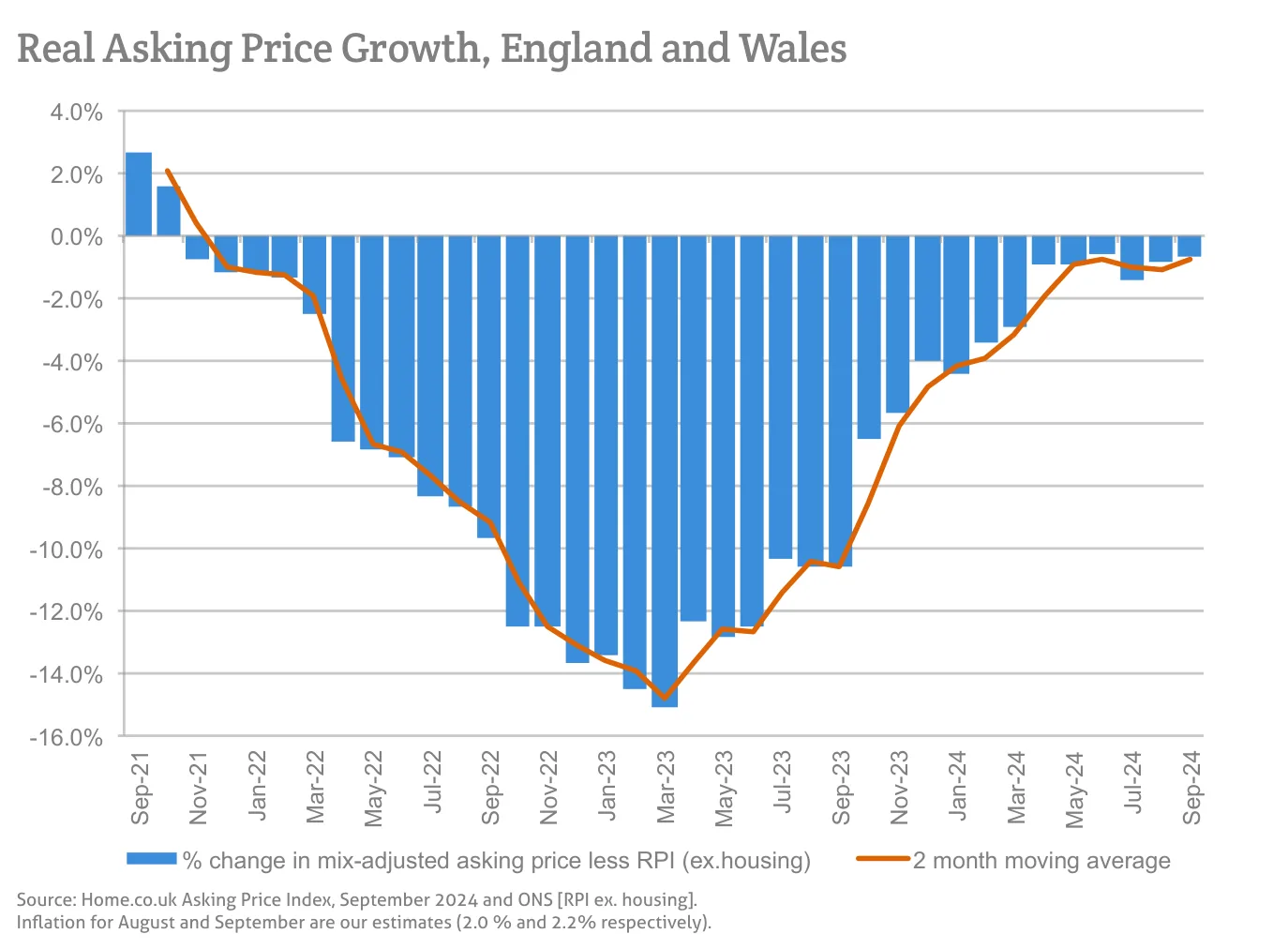 Real Asking Price Growth, England and Wales