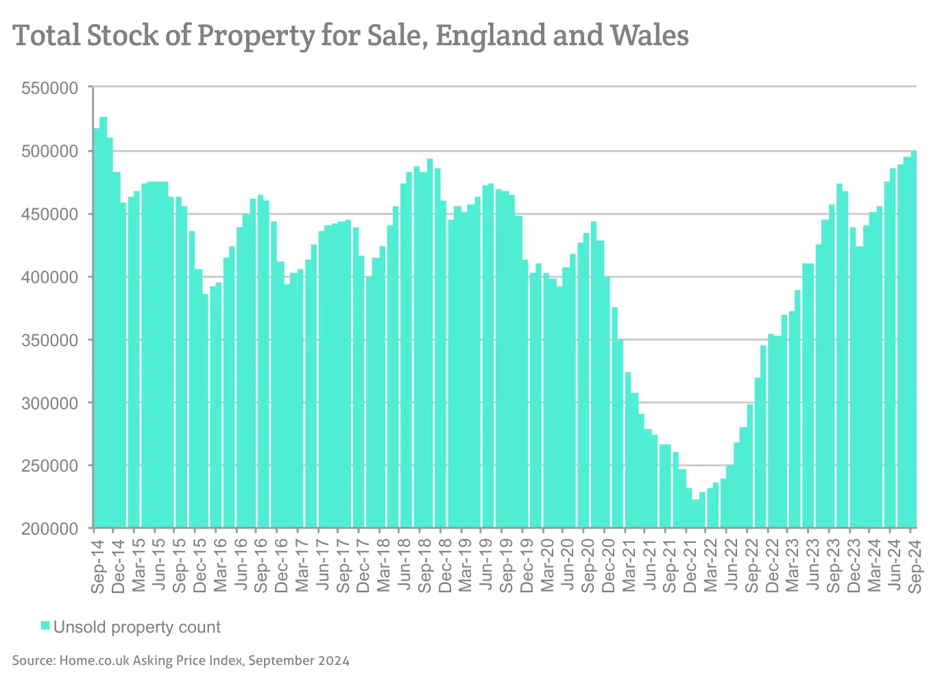 Total Stock of Property for Sale, England and Wales