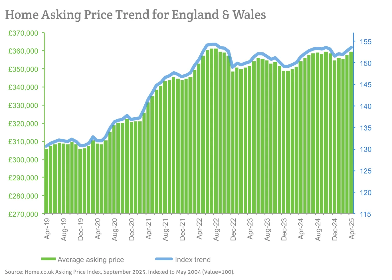Home Asking Price Trend for England & Wales