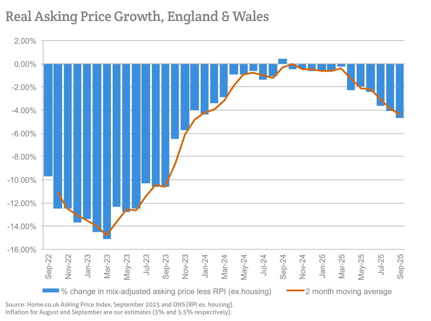 Real Asking Price Growth, England & Wales