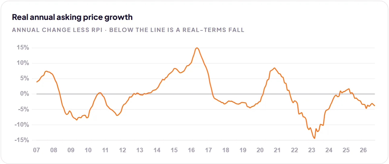 Real annual asking price growth